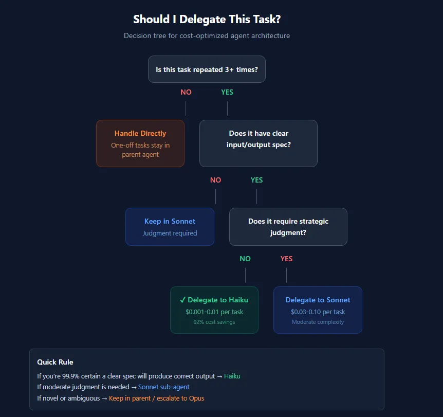 Delegation decision tree